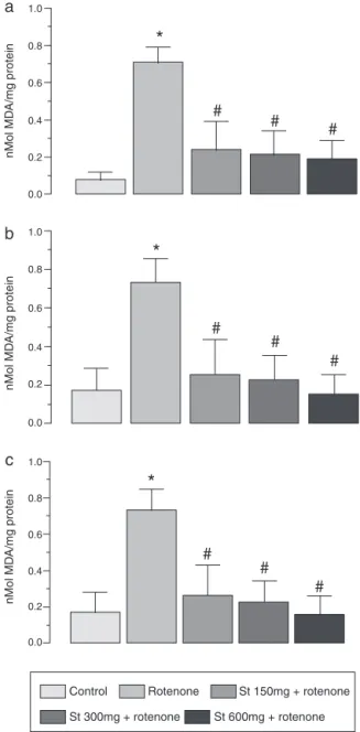Fig. 4. Effect of Schinus terebinthifolius (St, 150, 300 and 600 mg/kg, p.o.) on lipid peroxidation levels in rats before rotenone (3 mg/kg, s.c.) administration