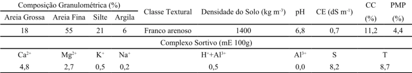 Tabela 1 - Atributos físicos e químicos do solo da área experimental Composição Granulométrica (%)