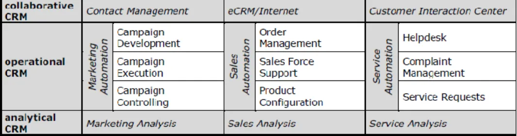 Figure 5 –  Classification of CRM functionality  (source: Torggler (2009). The Functionality and Usage of CRM  Systems)