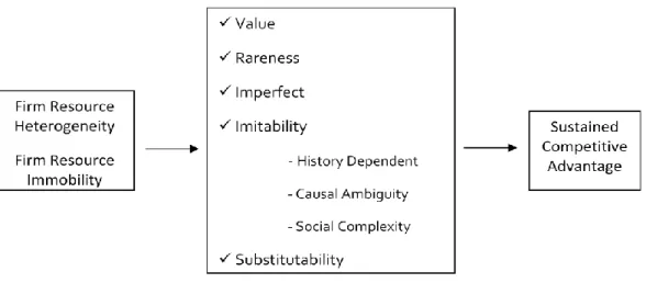 Figure  5   –  The  relationship  between  resource  heterogeneity  and  immobility,  value,  rareness,  imperfect imitability and substitutability, and sustained competitive advantage