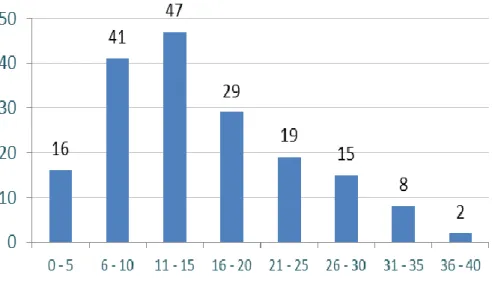 Gráfico 3 - Tempo de serviço docente (distribuído em intervalos de 5 anos) 