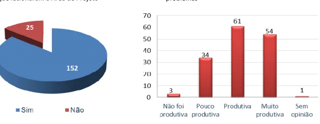 Gráfico 6 - Área de Projeto relativamente à articulação de saberes Gráfico  5  -  Distribuição  dos  docentes 