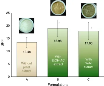 Table 3 shows the results of the in vitro SPF for formulations A, B, C, D and E.