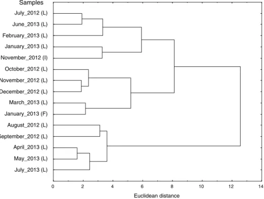Figure 2. Dendrogram representing the chemical composition similarity relationships of Hortia oreadica essentials oils according to Ward’s variance minimization method.