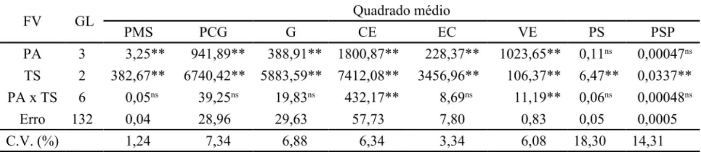 Tabela 1 - Resumo da análise de variância das características físicas (peso de mil sementes - PMS) e fisiológicas (primeira contagem  de germinação - PCG, germinação - G; condutividade elétrica - CE; emergência de plântula em campo - EC; velocidade de emer