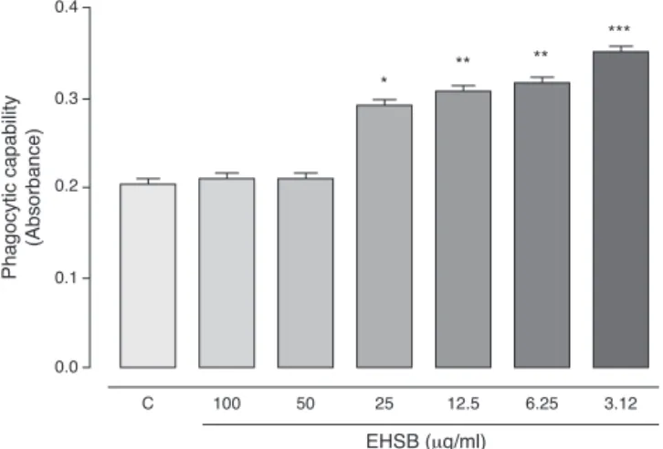 Fig. 3. Measurement of nitrite production after incubation of the hexanic extract from P
