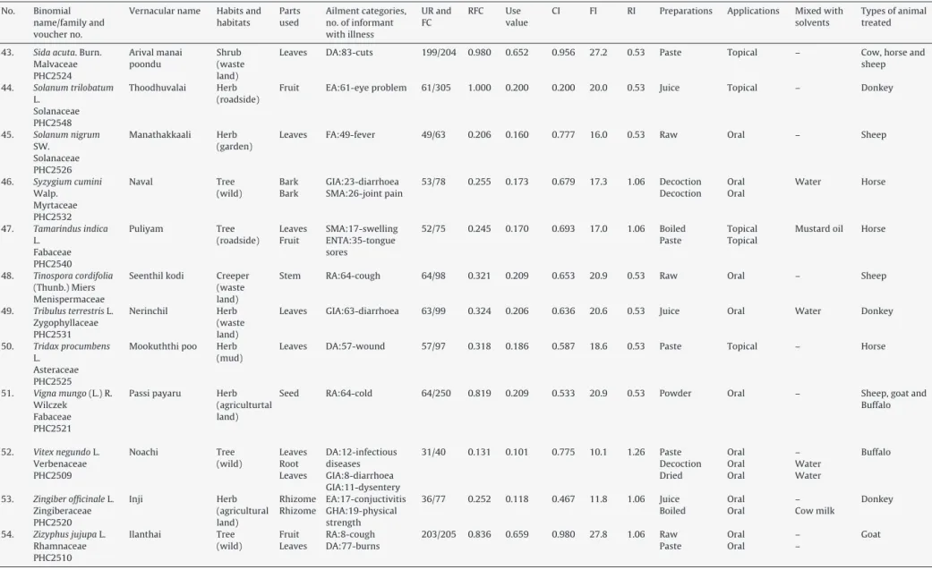 Table 2 (Continued) No. Binomial