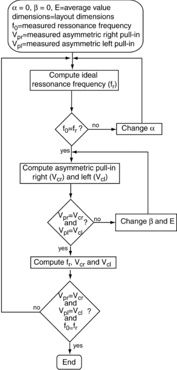 Figure 2. Flow chart to estimate  α , β  and E from  measurements 