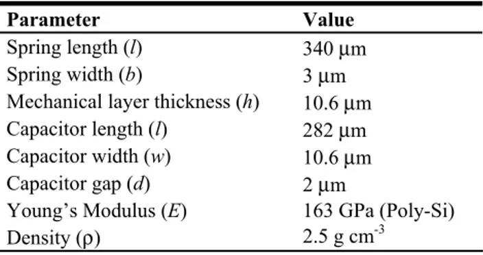 Figure 6. Pull-in measurements 