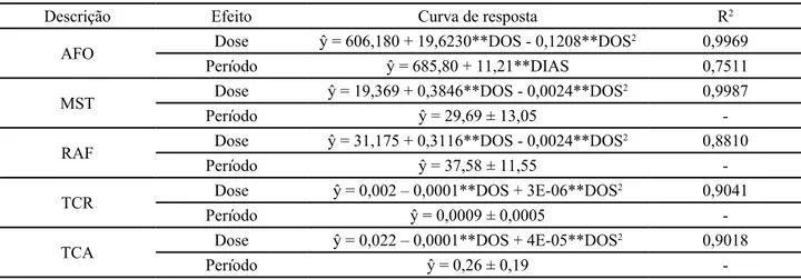 Tabela 4 - Equações ajustadas relacionando os fatores de crescimento da planta em função das doses e dos períodos de incubação de  biossólido doméstico