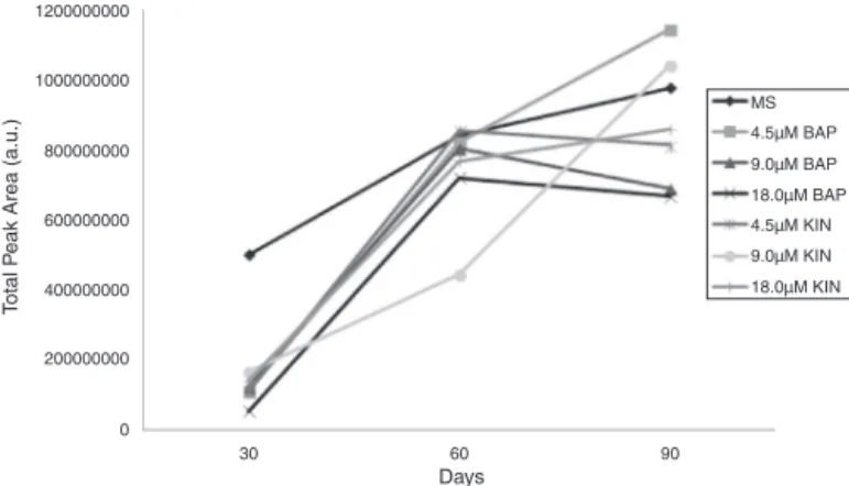 Fig. 1. Average of absolute areas of VOC resulting from different treatments.