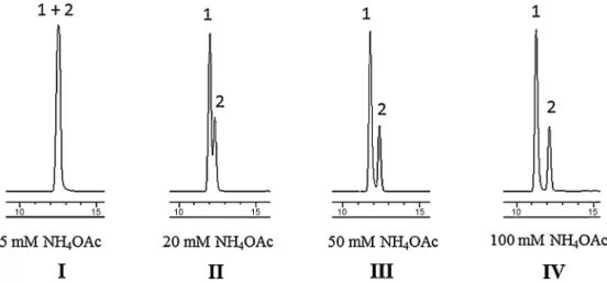 Fig. 1. Influence of ammonium acetate concentrations in the separation of dicentrine (1) and tetrahydropalmatine (2) in reversed-phase HPLC