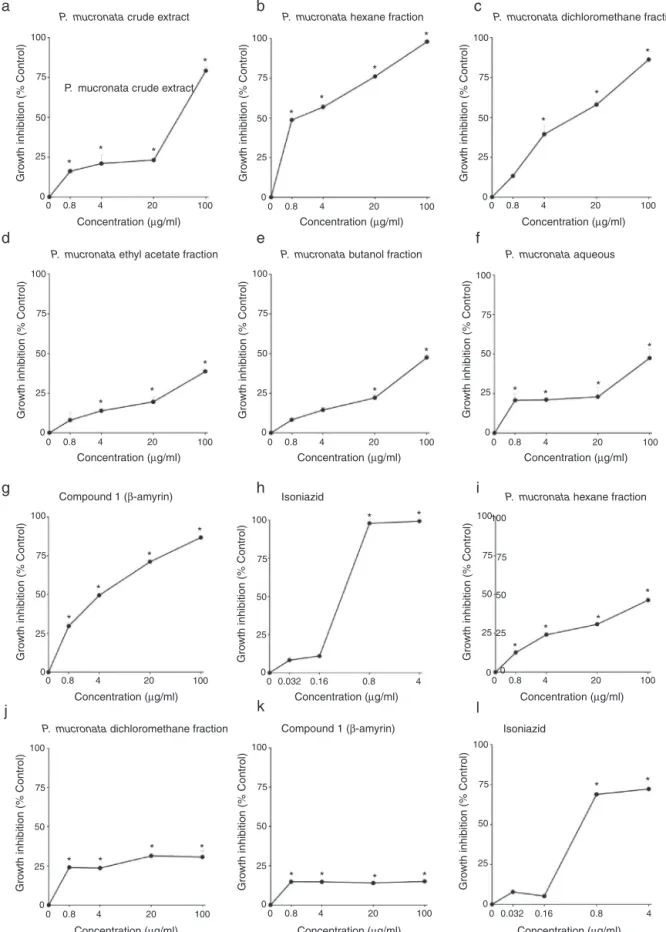 Fig. 1. Anti-mycobacterial activity of Passiflora mucronata extract, fractions and compound 1 at 0.8, 4, 20 and 100 ␮g/ml