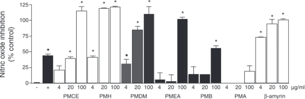 Fig. 2. Evaluation of nitric oxide (NO) production from LPS-activated RAW 264.7 macrophages treated with Passiflora mucronata extracts, fractions and compound 1 at 4, 20 and 100 ␮g/ml