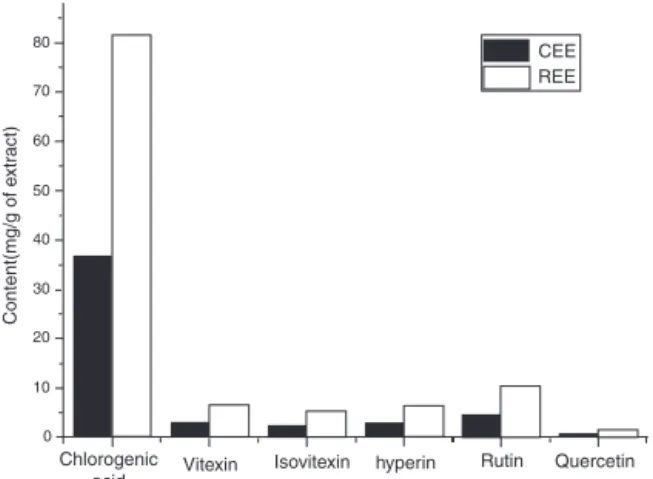 Fig. 1. The differences in the contents of the six components in CEE and REE were determined by HPLC-UV.