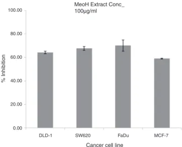 Fig. 1. Cytotoxic activity of the methanol extract (100 ␮g) against breast and colon cancer cell lines.