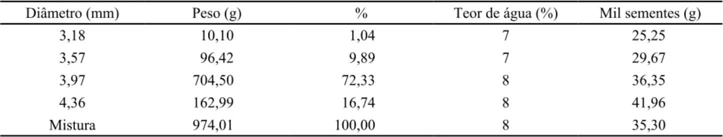 Tabela 1 - Dados referentes à classificação por tamanho de sementes de cártamos, utilizando-se peneiras de diferentes diâmetros de  crivo