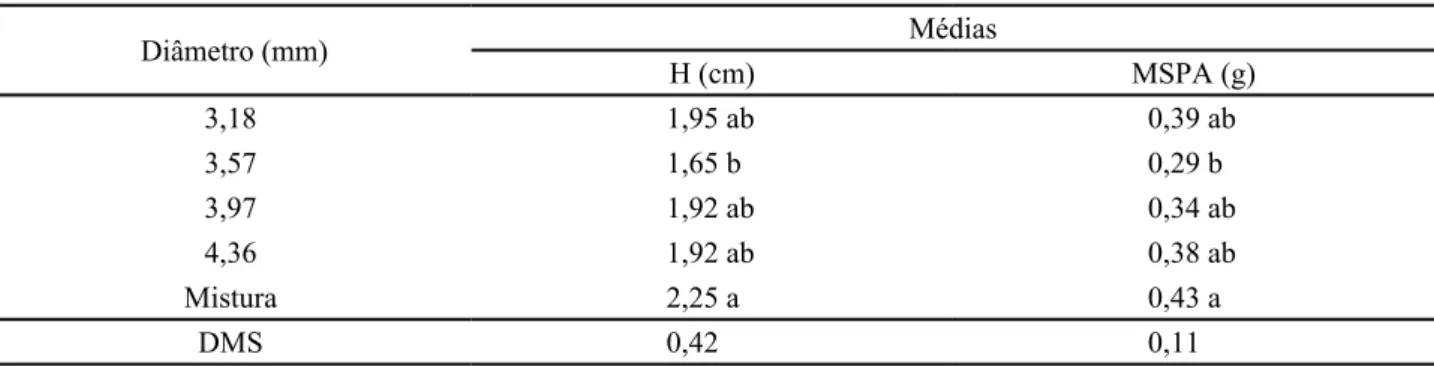Tabela 3 - Médias referentes à altura (H) e matéria seca da parte aérea (MSPA) de plântulas de cártamos, oriundas de sementes  submetidas à classificação por tamanho