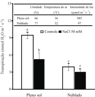 Figura 1 - Transpiração em plantas de feijão-caupi submetidas  a dois níveis de NaCl (0 ou 50 mM) e sob duas condições  ambientais (pleno sol ou nublado)