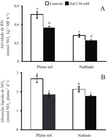 Figura 3 - Atividade da redutase do nitrato (A) e absorção líquida  de NO 3 -  diária (B) em plantas de feijão-caupi submetidas a dois  níveis de NaCl (0 ou 50 mM) e sob duas condições ambientais  (pleno sol ou nublado)