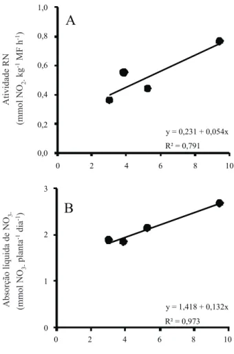 Figura 4 -  Correlação entre transpiração vs. atividade RN (A)  e transpiração vs. absorção líquida de NO 3 -   (B) em plantas de  feijão-caupi submetidas a dois níveis de NaCl (0 ou 50 mM) e  sob duas condições ambientais (pleno sol ou nublado)