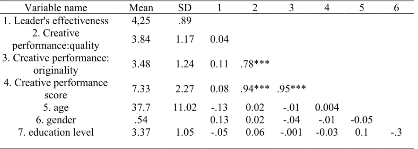 Table 1: Means, standard deviations, and bivariate correlations for the variables of interest