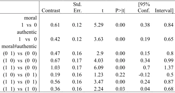 Table 4: Pairwise comparisons of marginal linear predictions, morality and authenticity  