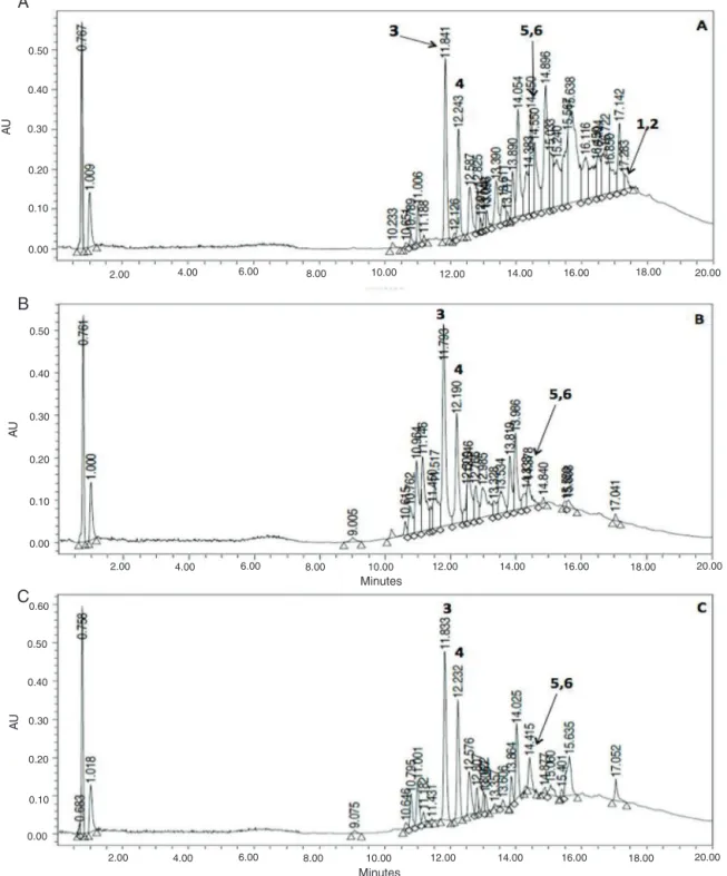 Fig. 1. HPLC–DAD profile comparison of the methanolic, ethanol–water and water extracts