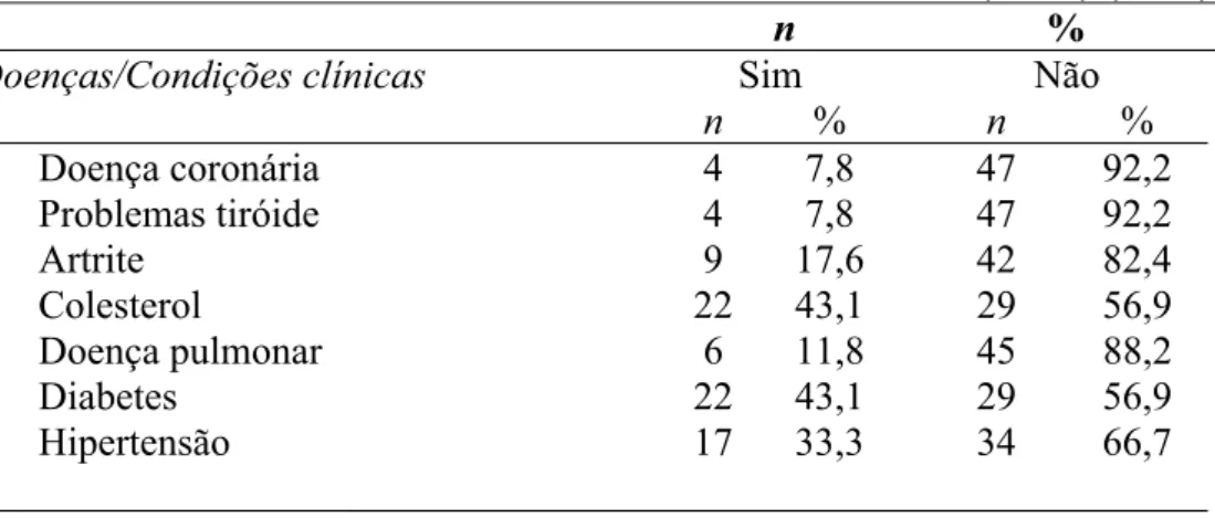 Tabela 2 – Variáveis clínicas e de estilo de vida da amostra (N=51) (cont.) 