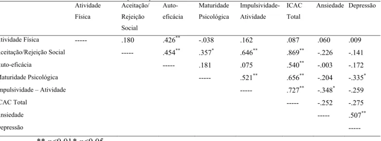Tabela 10 – Coeficientes de correlação de Spearman Rho entre atividade física, auto- auto-conceito e estado emocional (N=51).