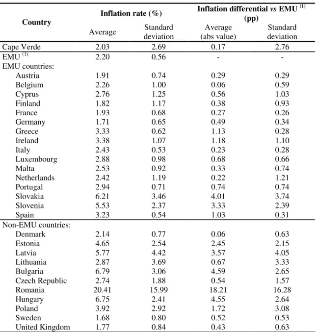 Table 2. Average and standard deviation of inflation rates, 1999-2008 