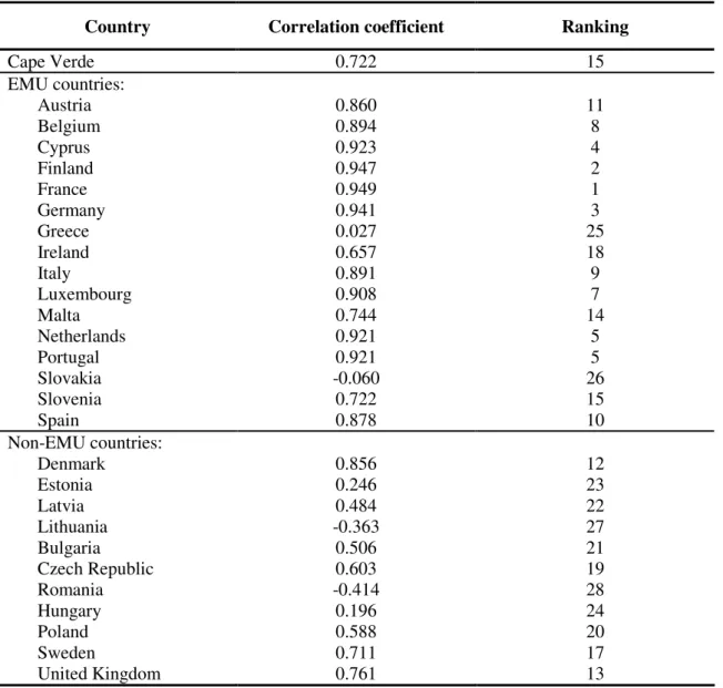 Table 3. Correlation coefficients with the EMU business cycle, 1999-2008 
