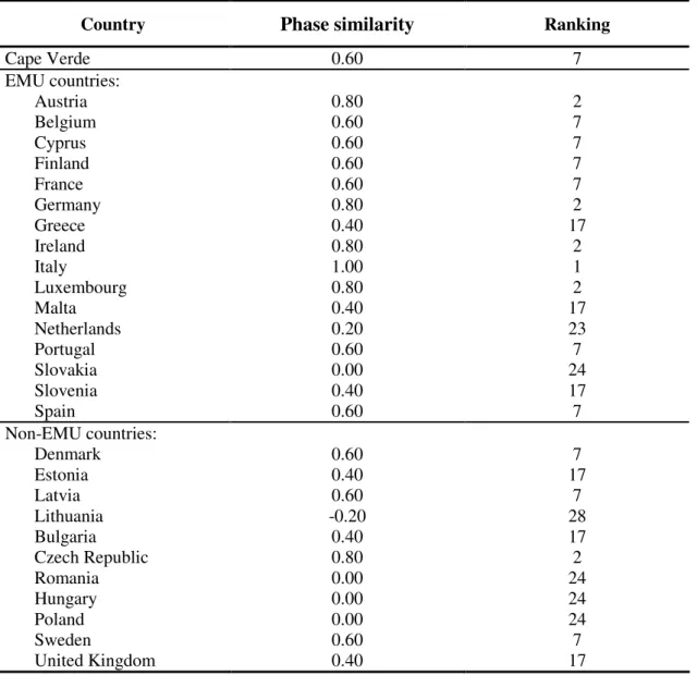 Table 4. Phase similarity with the EMU business cycle, 1999-2008 