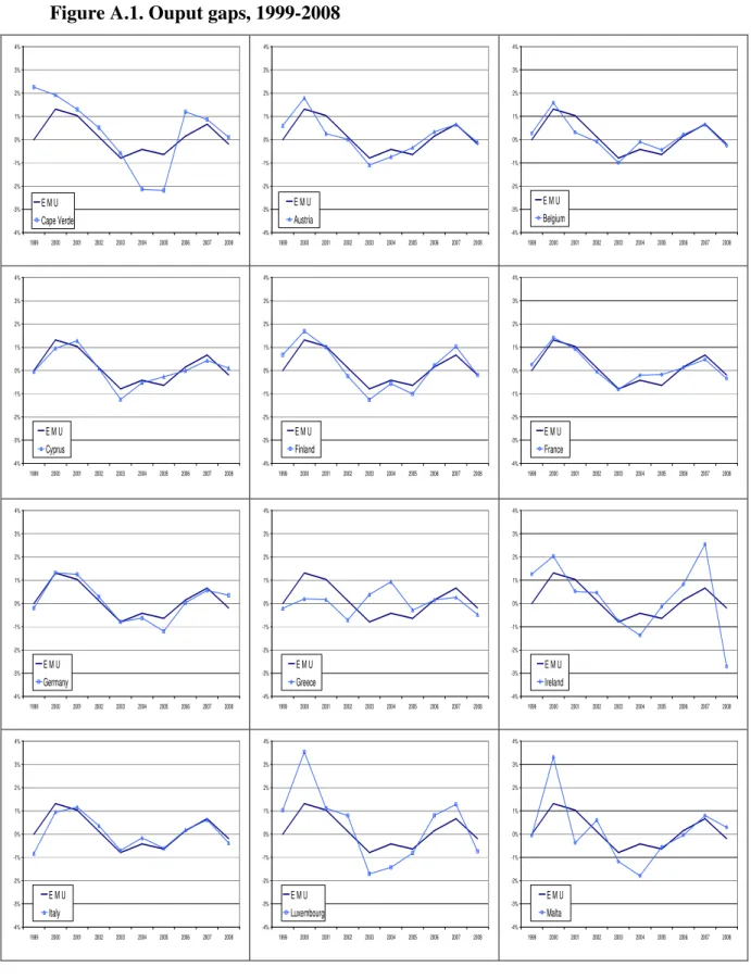 Figure A.1. Ouput gaps, 1999-2008  -4%-3%-2%-1%0%1%2%3%4% 1999 2000 2001 2002 2003 2004 2005 2006 2007 2008E M UCape Verde -4%-3%-2%-1%0%1%2%3%4% 1999 2000 2001 2002 2003 2004 2005 2006 2007 2008E M UAustria -4%-3%-2%-1%0%1%2%3%4% 1999 2000 2001 2002 2003 