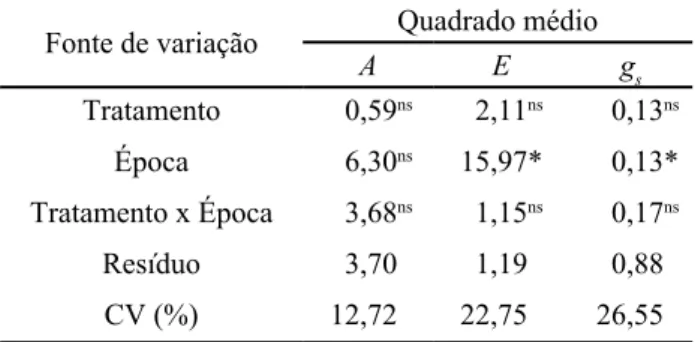 Tabela 2 - Resumo da análise de variância para fotossíntese  líquida (A), transpiração (E) e condutância estomática (g s ) de  folhas de cajueiro anão precoce cultivado com água salina  de diferentes condutividades elétricas (CEa = 0,5; 4,0; 8,0 e  12,0 dS