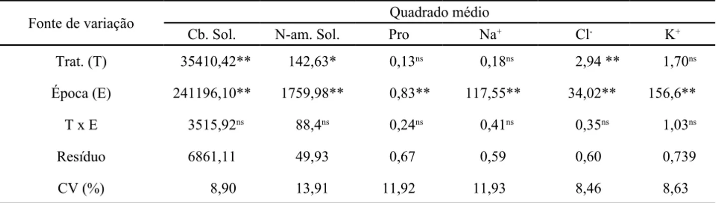 Tabela 3 - Resumo da análise de variância para carboidrato solúvel (Cb. Sol.), N-aminossolúvel (N-am