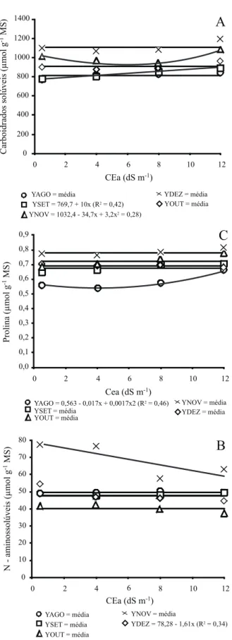 Figura 4 -  Carboidratos solúveis (A), N-aminossolúveis (B) e  prolina (C) em folhas de plantas de cajueiro anão-precoce irrigadas  com águas de diferentes condutividades elétricas (CEa = 0,5; 4,0; 