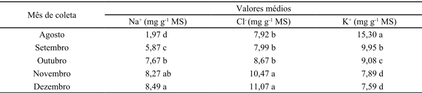 Tabela 5 - Comparação de médias para Na + , Cl -  e K + de folhas de cajueiro anão precoce, em função da época de coleta