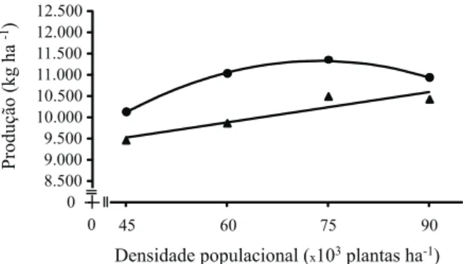 Figura 2  -  Produtividade de grãos do híbrido DKB 234 em  função da densidade populacional de plantas, cultivado em  espaçamento entre linhas de 0,45 m, nos anos agrícolas de  2005/06 e de 2006/078.0008.5009.0009.50010.00010.50011.00011.50012.00012.500304