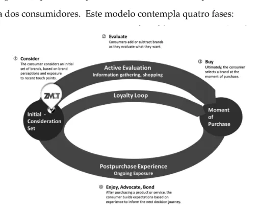 Figura 1: Novo processo de decisão de compra. Fonte: Court et al. (2009) 