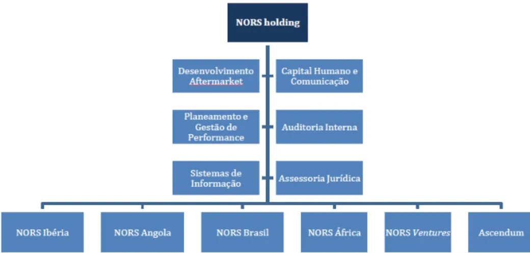 Figura 4: Organização grupo Nors. Fonte: Auto Sueco 