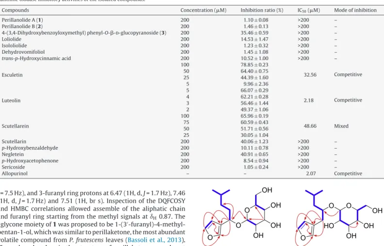 Fig. 1. Key DQFCOSY (—) and HMBC ( → ) correlations of compounds 1 and 2.