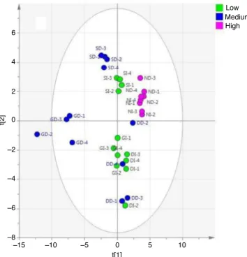 Fig. 3. PCA score plot separating BT infusions and decoctions on the basis of ACE inhibition activity