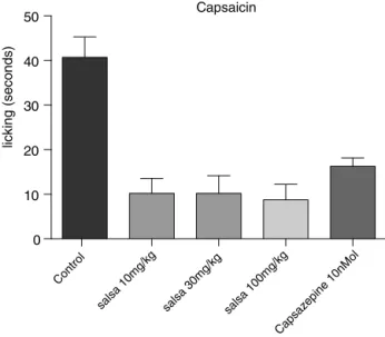 Fig. 4. Effect of CSHE on capsaicin-induced nociception in mice. Animals were pre- pre-treated with CSHE 10 mg/kg, 30 mg/kg or 100 mg/kg (p.o.) or vehicle (DMSO)