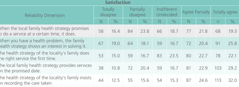 Table 2. Satisfaction of Family Health Strategy users with regard to Dimension Reliability