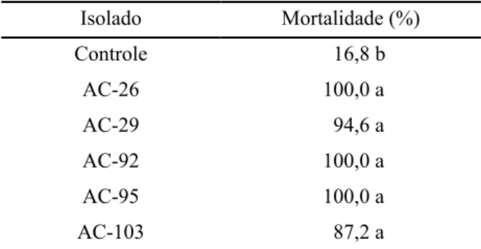 Tabela 2 - Efeito de metabólitos de isolados de estreptomicetos na redução do número de nematóides em túberas-semente de inhame correspondendo a uma redução de 84,5% e 88,9% 