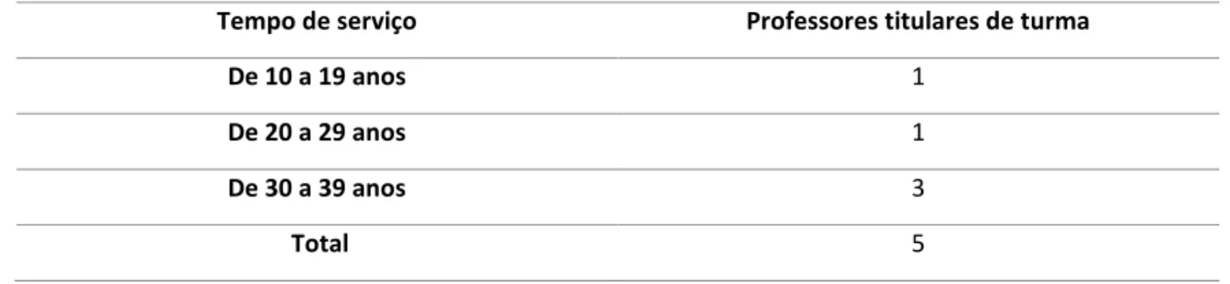 Tabela 9 – Caracterização dos professores titulares de turma em função do tempo de serviço  Tempo de serviço  Professores titulares de turma 