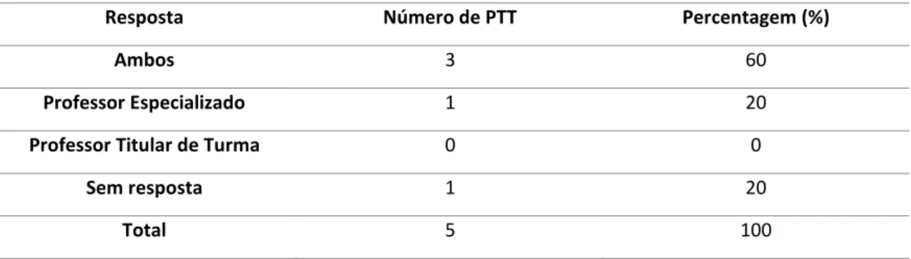 Tabela 14 – Opiniões dos PTT sobre quem deve lecionar EEFM 