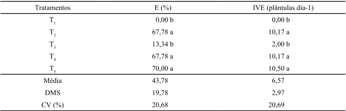 Tabela 2 - Emergência (E) e índice de velocidade de emergência (IVE) de plântulas de amaranto 3 dias após a semeadura