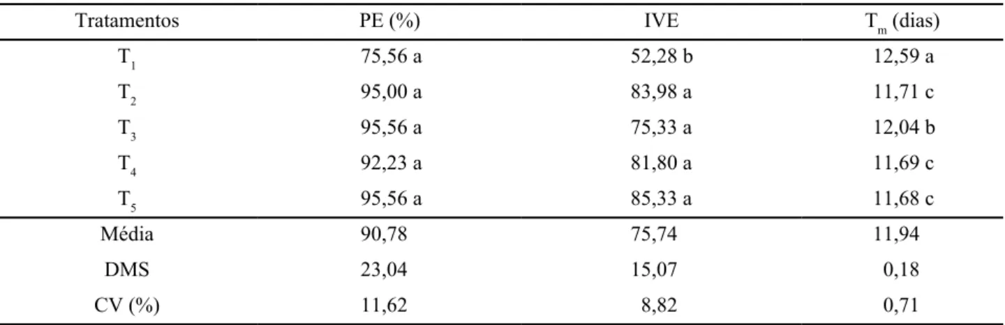 Figura 2 - Valores da percentagem (A) e do índice de emergência (B) de plântulas de amaranto durante o período experimental02040608010014710131619Tempo (dia)T1T2T3T4T5Emergênciadeplântulas(%)A020406080100147101316 19Tempo (dia)T1T2T3T4T5BÍndicedevelocidade